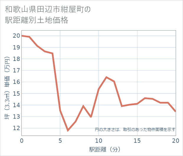 和歌山県田辺市紺屋町の徒歩距離別の土地坪単価