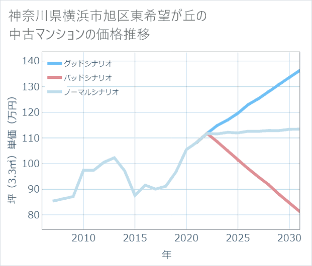 神奈川県横浜市旭区東希望が丘の中古マンション価格推移