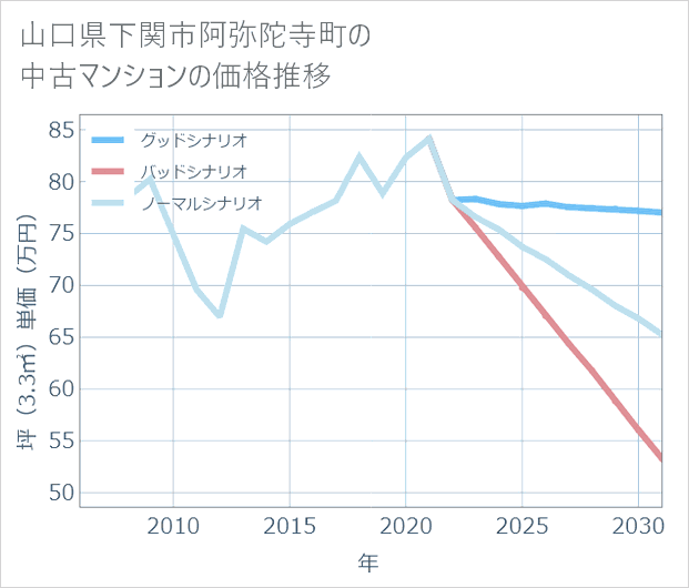 山口県下関市阿弥陀寺町の中古マンション価格推移