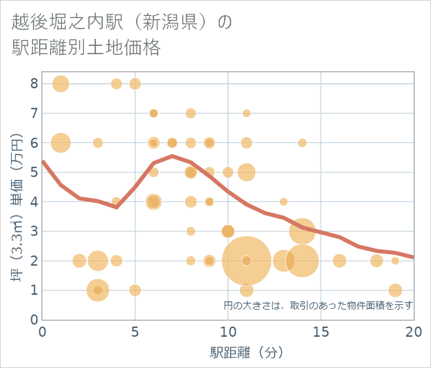 越後堀之内駅(新潟県)の徒歩距離別の土地坪単価