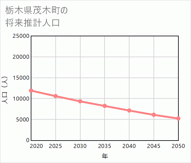 茂木町の将来推計人口