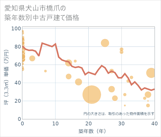 愛知県犬山市橋爪の築年数別の中古戸建て坪単価
