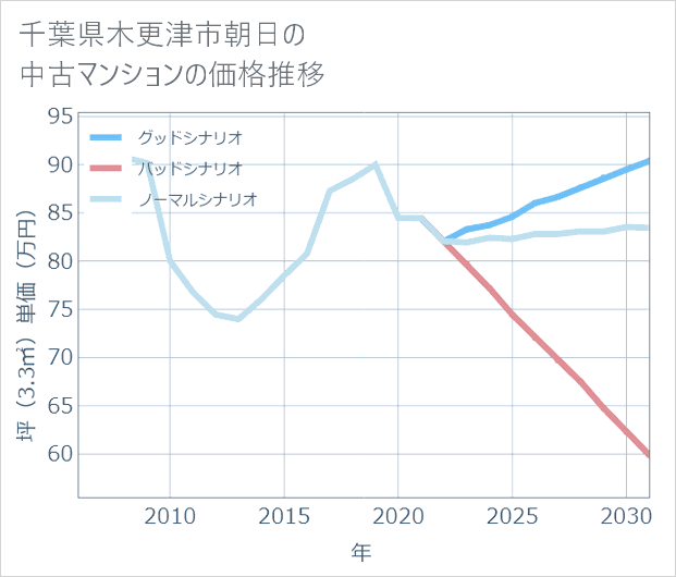 千葉県木更津市朝日の中古マンション価格推移