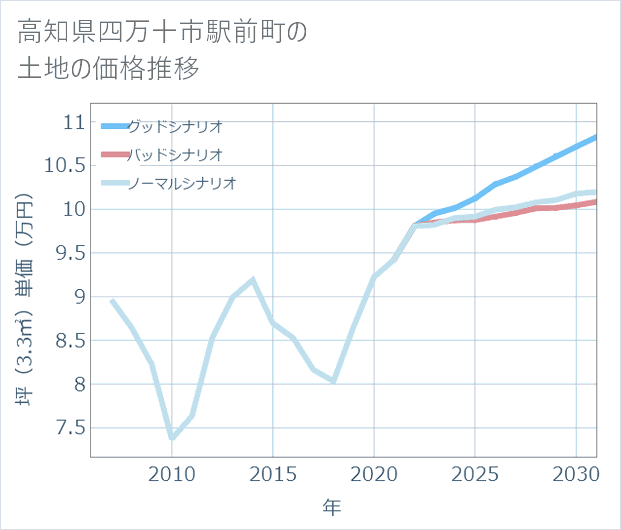 高知県四万十市駅前町の土地価格推移