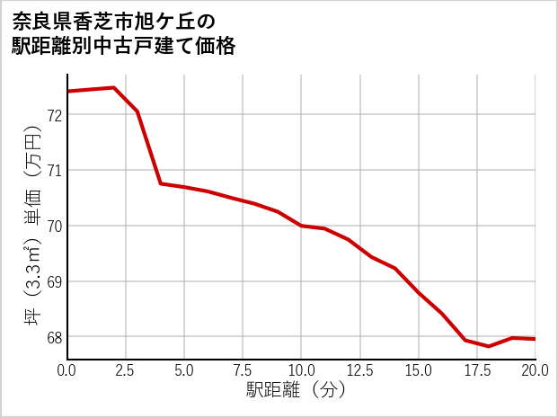 奈良県香芝市旭ケ丘の徒歩距離別の中古戸建て坪単価