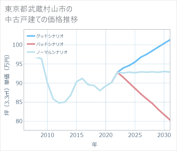 東京都武蔵村山市の中古戸建て価格推移