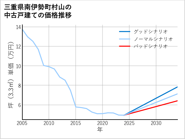 三重県南伊勢町村山の中古戸建て価格推移