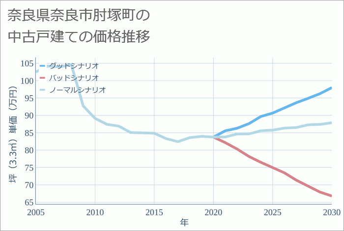 奈良県奈良市肘塚町の中古戸建て価格推移