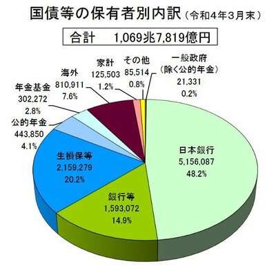 グラフ：国債の保有者別内訳（令和4年3月末）