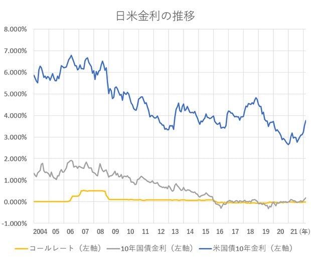 日米金利の推移
