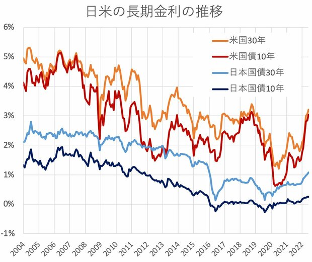 グラフ：日米の長期金利の推移