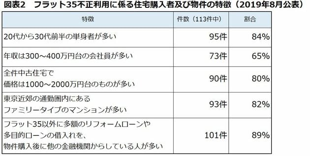 フラット35不正利用調査結果　住宅購入者および物件の特徴