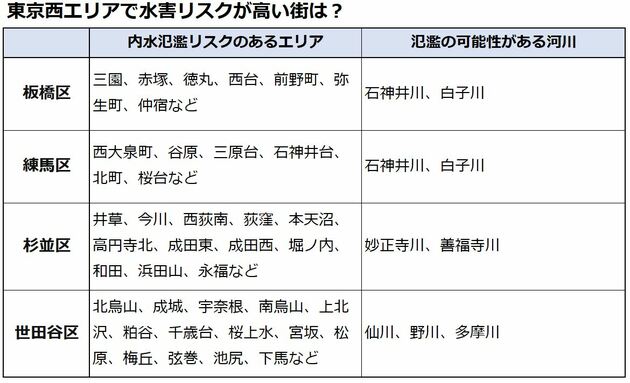 東京都　内水氾濫リスクのあるエリアは？