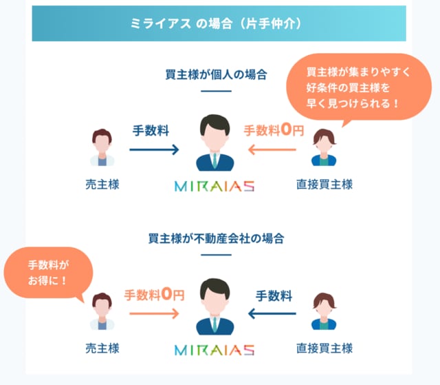 ミライアスのスマート仲介の仕組み
