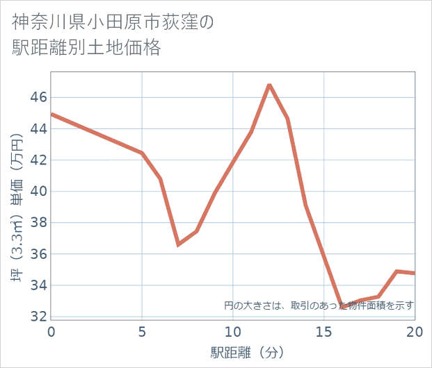 神奈川県小田原市荻窪の徒歩距離別の土地坪単価
