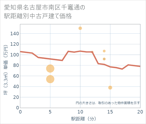 愛知県名古屋市南区千竈通の徒歩距離別の中古戸建て坪単価