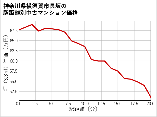 神奈川県横須賀市長坂の徒歩距離別の中古マンション坪単価