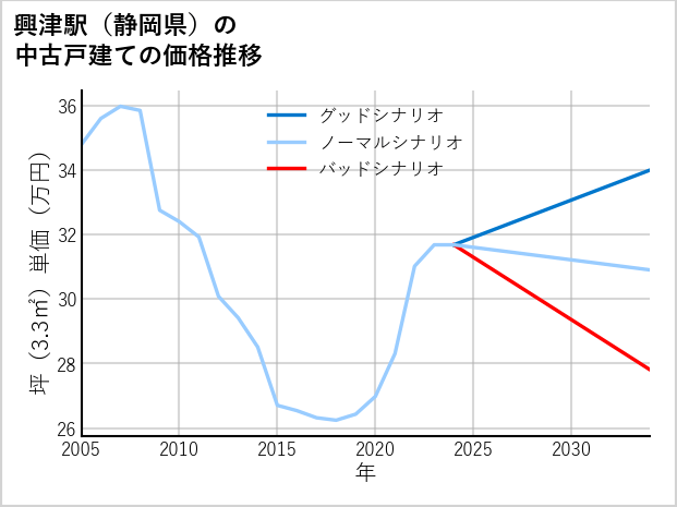 興津駅（静岡県）の中古戸建て価格推移