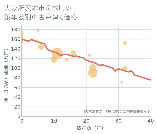 大阪府茨木市舟木町の築年数別の中古戸建て坪単価