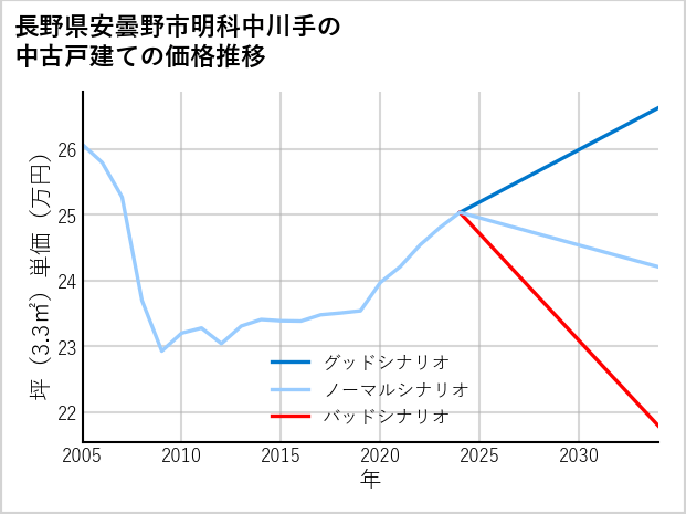長野県安曇野市明科中川手の中古戸建て価格推移