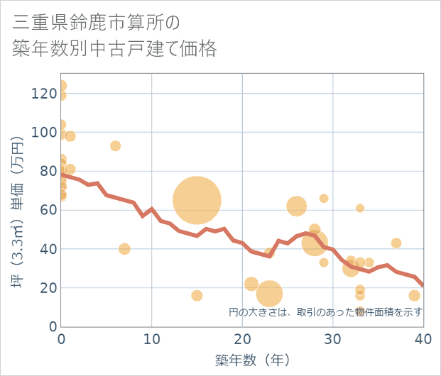 三重県鈴鹿市算所の築年数別の中古戸建て坪単価