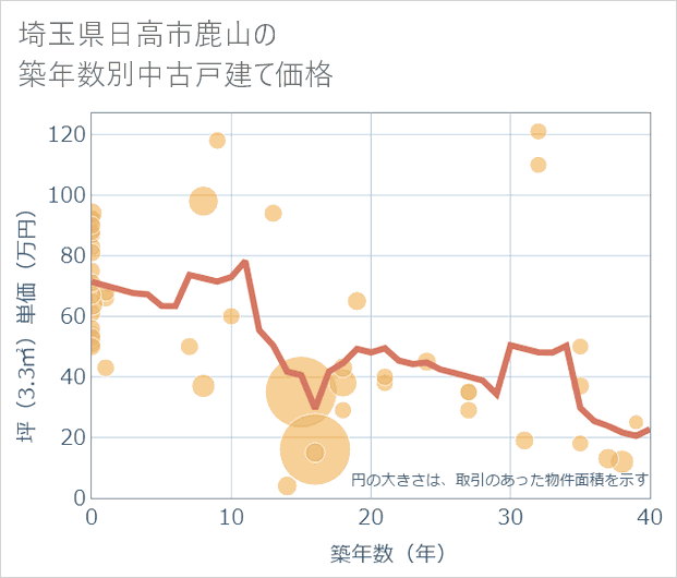 埼玉県日高市鹿山の築年数別の中古戸建て坪単価