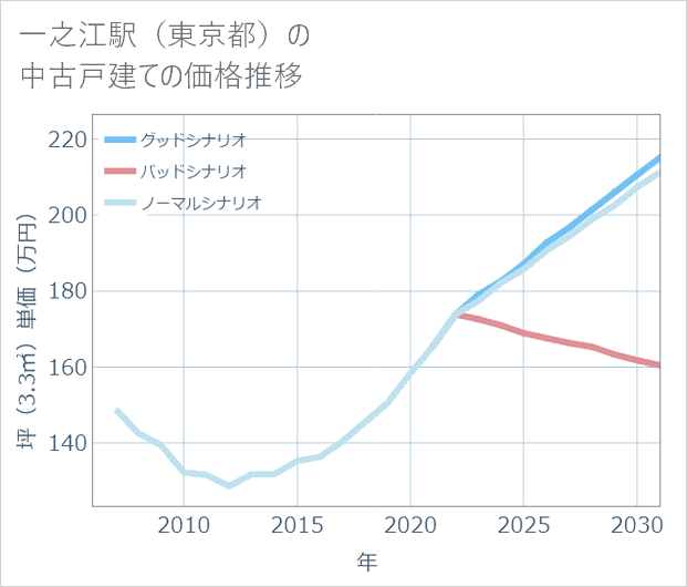 一之江駅(東京都)の中古戸建て価格推移