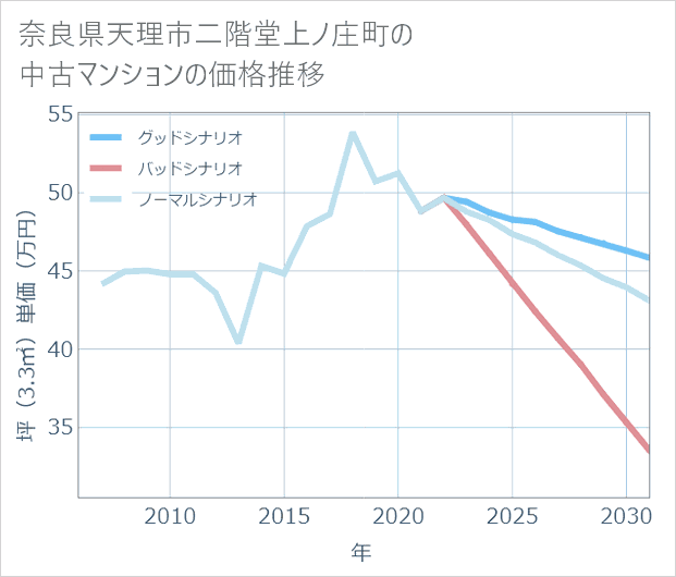 奈良県天理市二階堂上ノ庄町の中古マンション価格推移