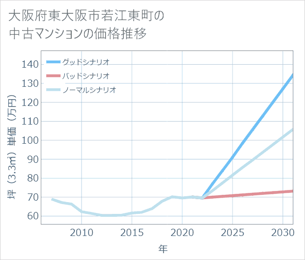 大阪府東大阪市若江東町の中古マンション価格推移