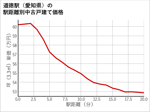 道徳駅（愛知県）の徒歩距離別の中古戸建て坪単価