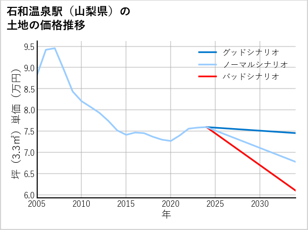 石和温泉駅（山梨県）の土地価格推移