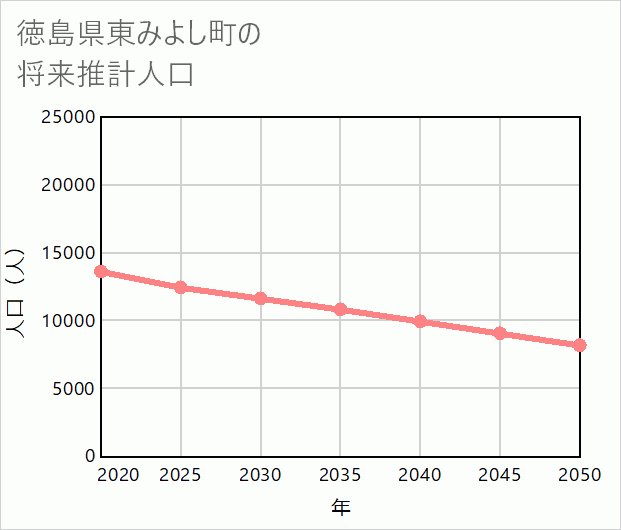 東みよし町の将来推計人口