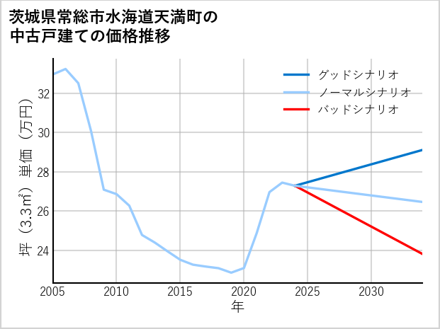 茨城県常総市水海道天満町の中古戸建て価格推移