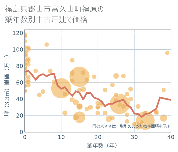 福島県郡山市富久山町福原の築年数別の中古戸建て坪単価