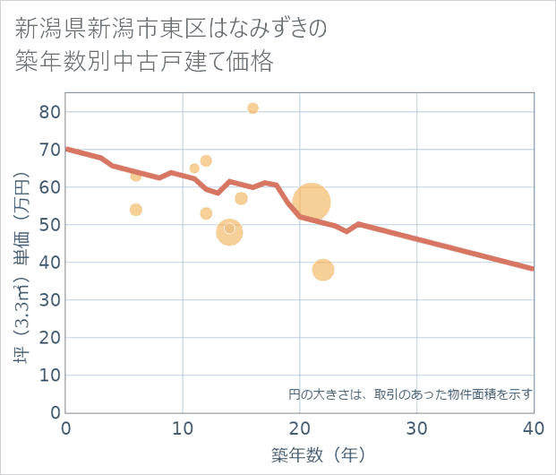 新潟県新潟市東区はなみずきの築年数別の中古戸建て坪単価