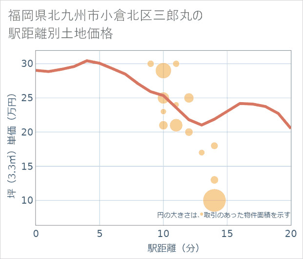 福岡県北九州市小倉北区三郎丸の徒歩距離別の土地坪単価