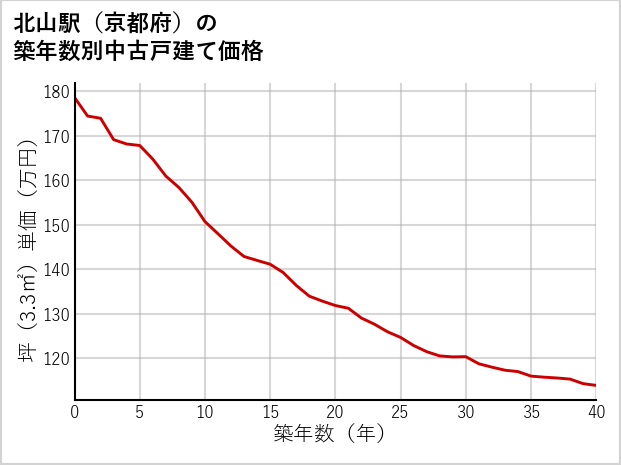 北山駅（京都府）の築年数別の中古戸建て坪単価