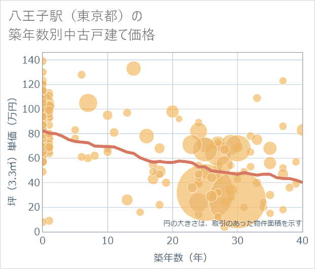 八王子駅(東京都)の築年数別の中古戸建て坪単価