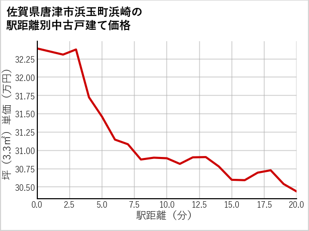 佐賀県唐津市浜玉町浜崎の徒歩距離別の中古戸建て坪単価