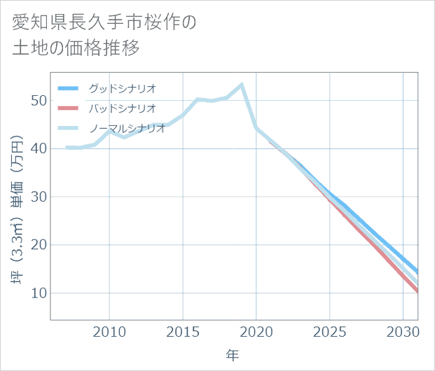 愛知県長久手市桜作の土地価格推移