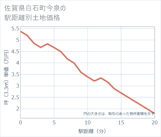佐賀県白石町今泉の徒歩距離別の土地坪単価