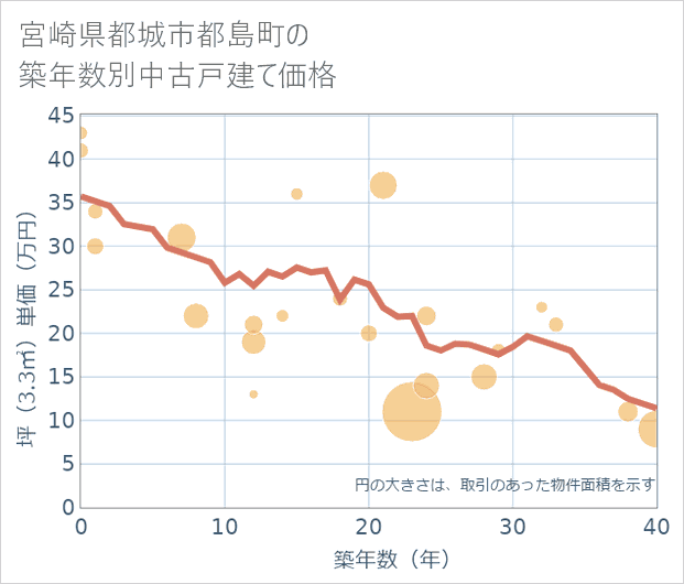 宮崎県都城市都島町の築年数別の中古戸建て坪単価