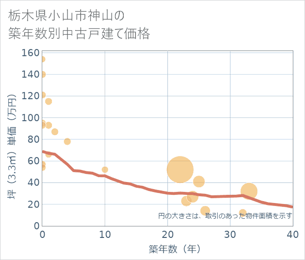 栃木県小山市神山の築年数別の中古戸建て坪単価
