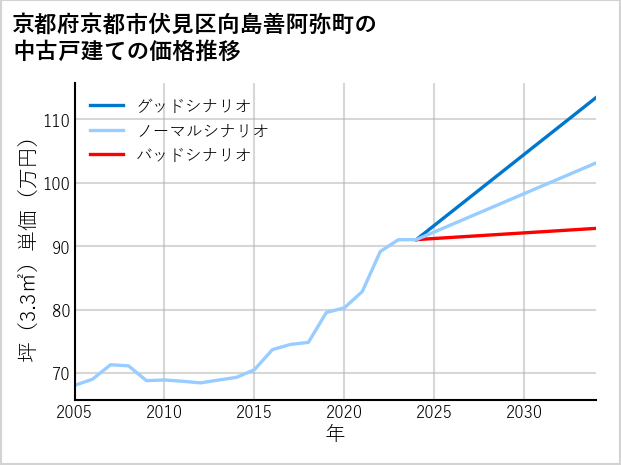 京都府京都市伏見区向島善阿弥町の中古戸建て価格推移