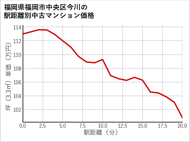福岡県福岡市中央区今川の徒歩距離別の中古マンション坪単価