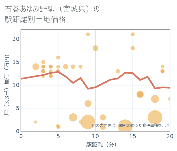 石巻あゆみ野駅(宮城県)の徒歩距離別の土地坪単価