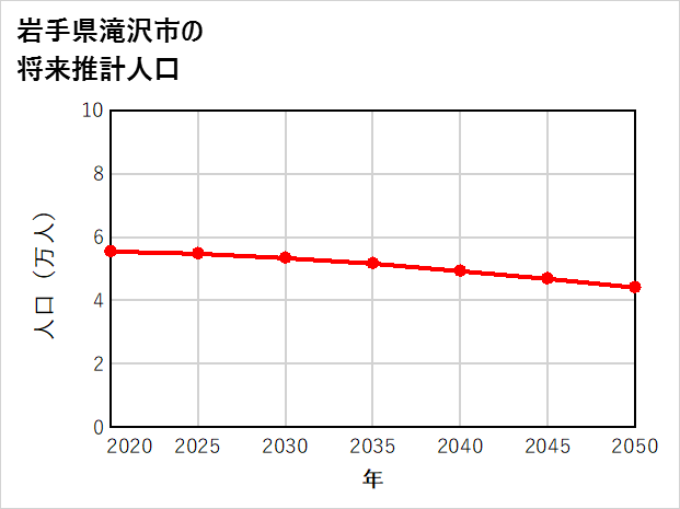 滝沢市の将来推計人口