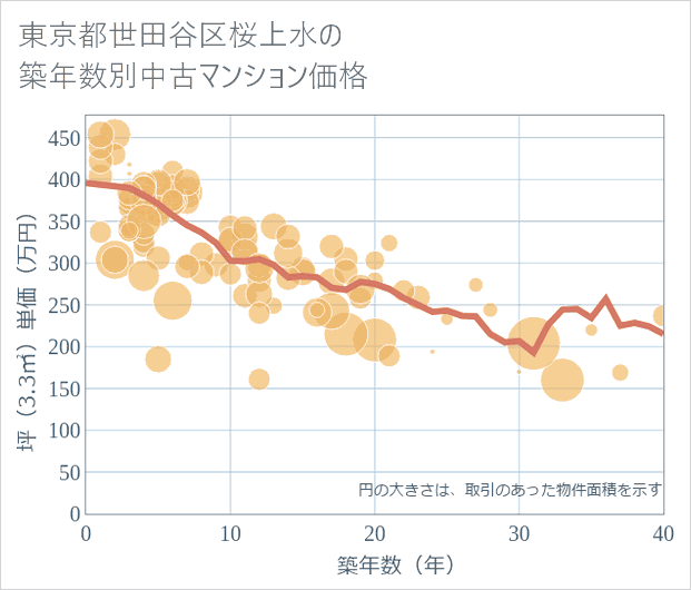 東京都世田谷区桜上水の築年数別の中古マンション坪単価