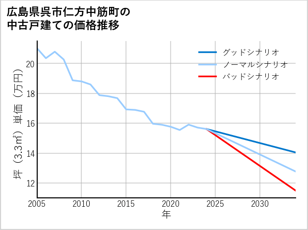 広島県呉市仁方中筋町の中古戸建て価格推移