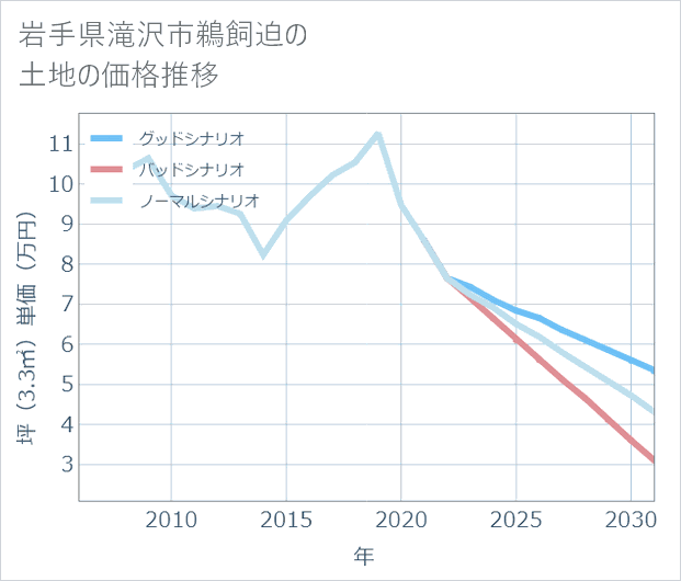 岩手県滝沢市鵜飼迫の土地価格推移